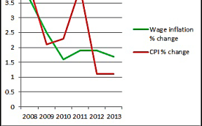 Wage inflation compared to the Consumer Price Index changes in the five years to 2013.