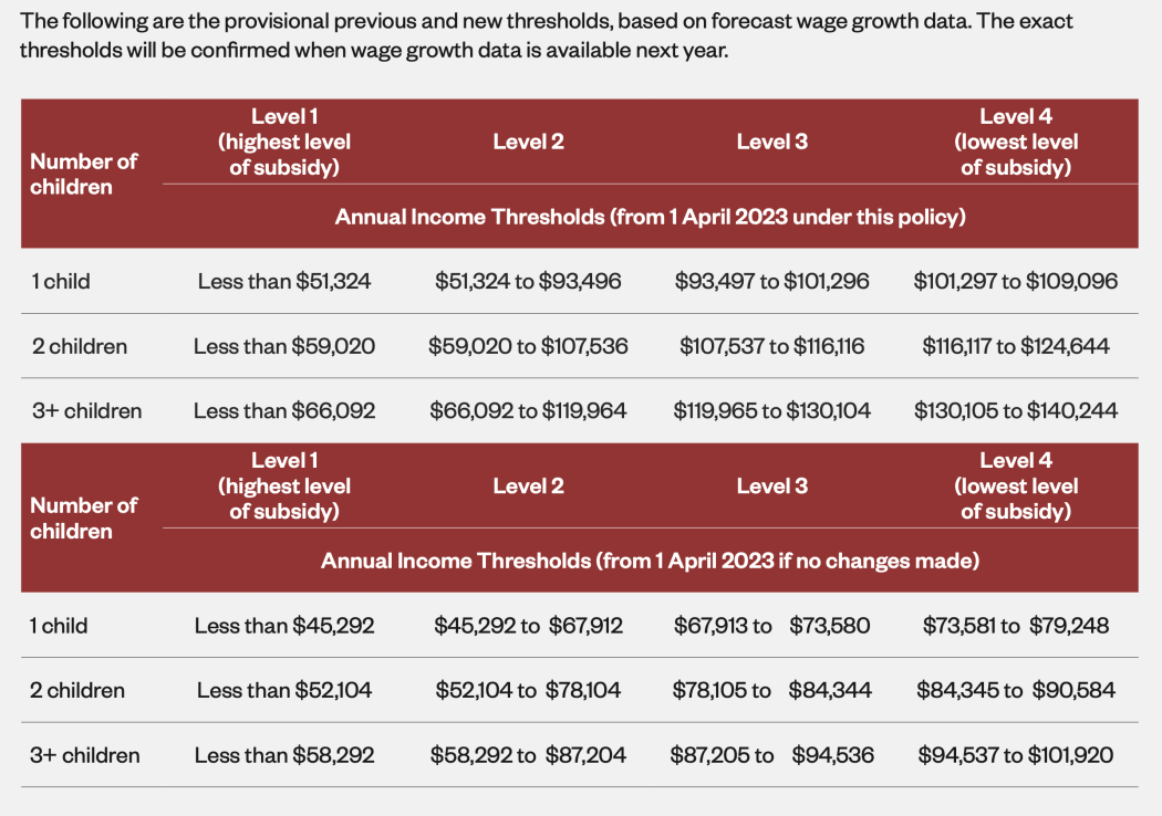 Childcare assistance subsidy thresholds.