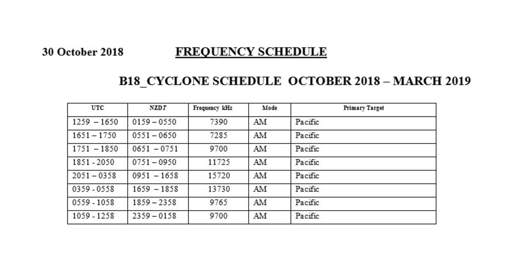 Cyclone Frequency for RNZ Pacific 2018