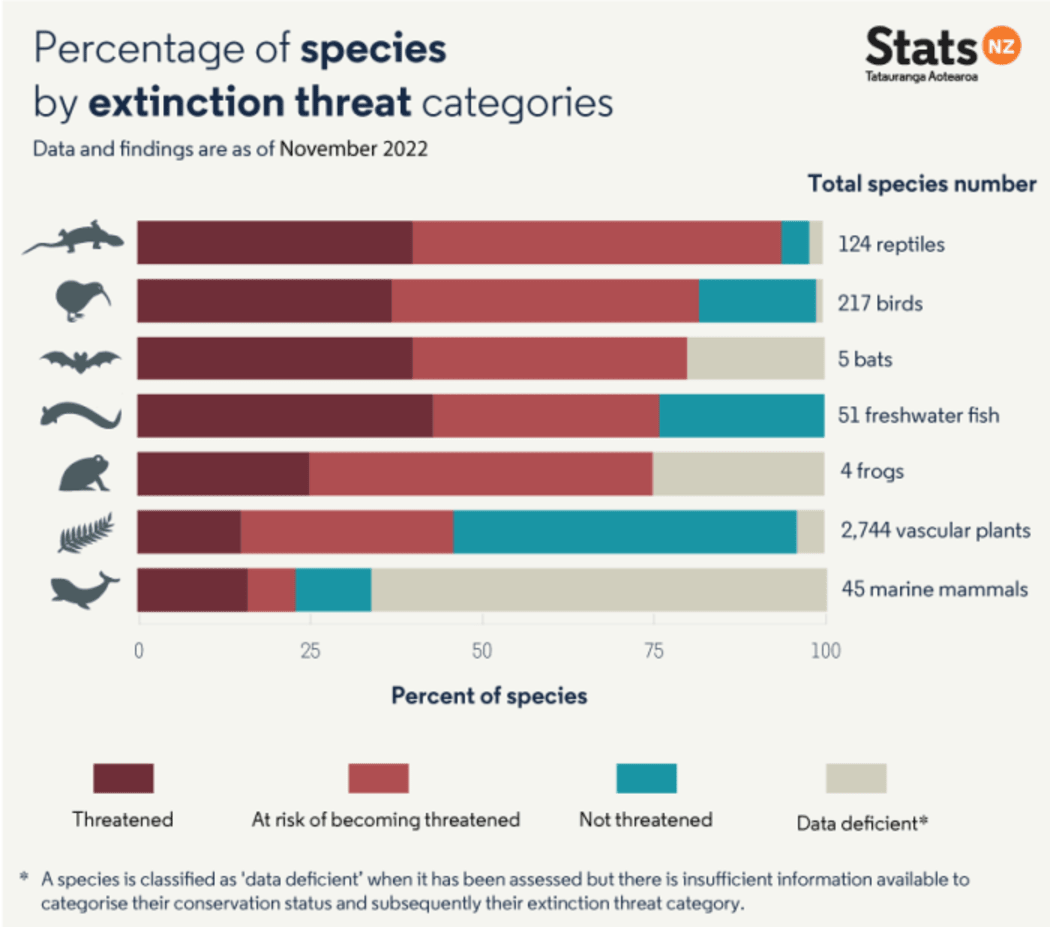 统计新西兰物种灭绝威胁