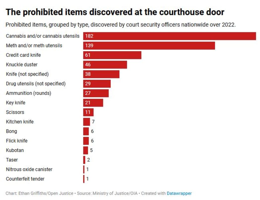 The prohibited items discovered at the courthouse door.