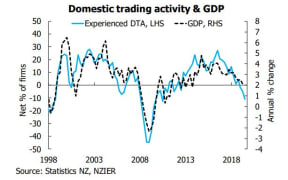 NZIER September 2019 domestic trading graph.