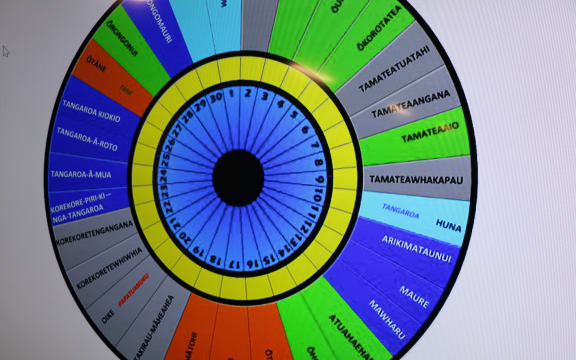 The Maramataka dial