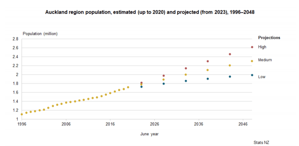 Auckland's population may hit 2 million in early 2030s RNZ News