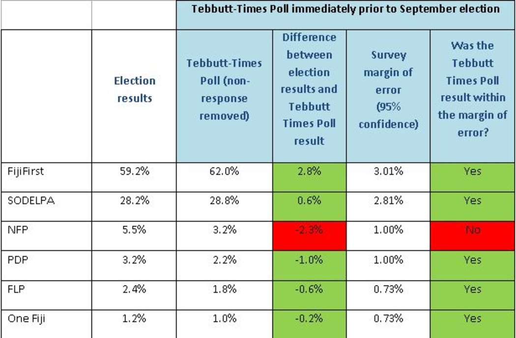 Tebbutt-Times Poll immediately prior to September election