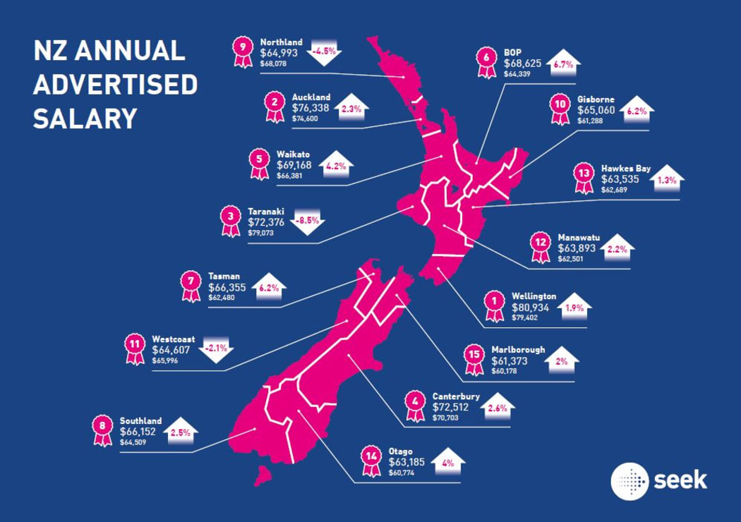 Average salaries nudge 75k... for some RNZ News