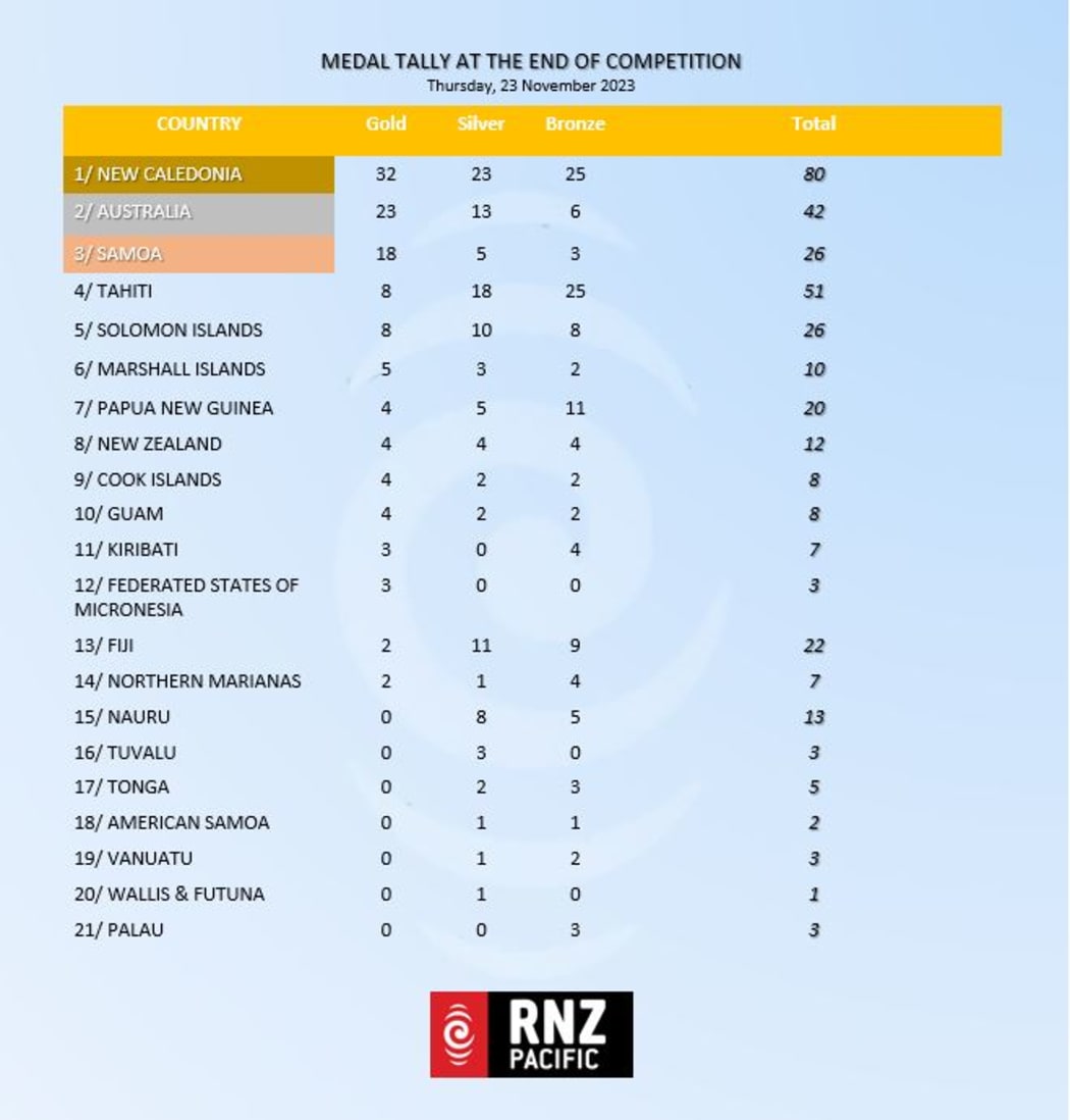 Pacific Games 2023 Two swimming records tumble as New Caledonia