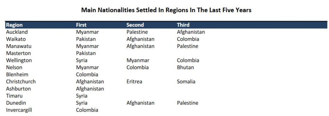 Une répartition des nationalités montre que la plus grande concentration de réfugiés est constituée de Pakistanais à Timaru et de Syriens à Masterton.