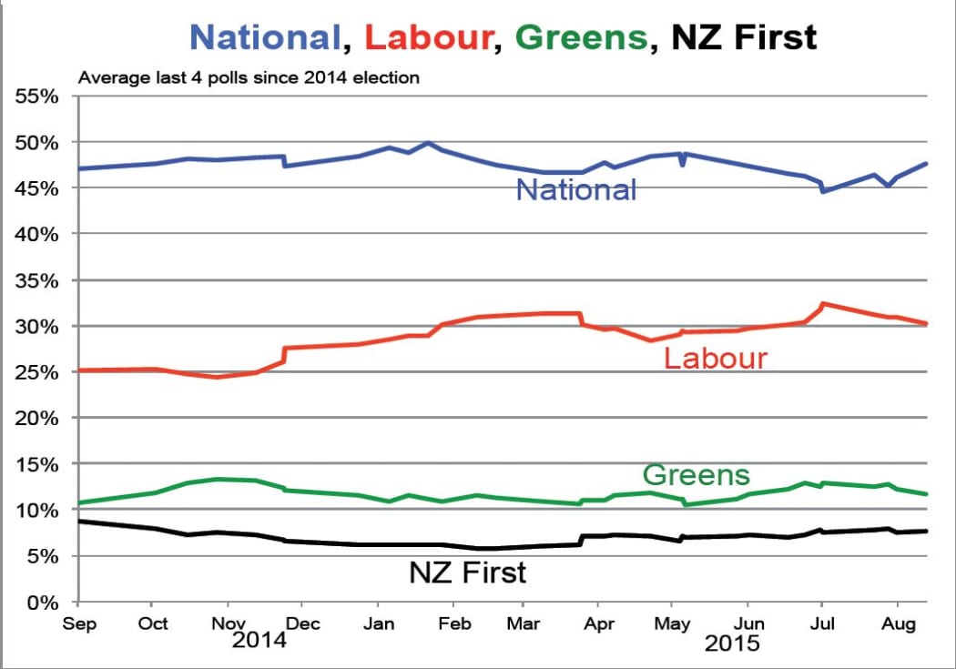 Poll performance of National, Labour, Greens and NZ First since 2014 election.