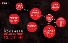 November Quarantine Cluster graphic (as at 9 Nov)