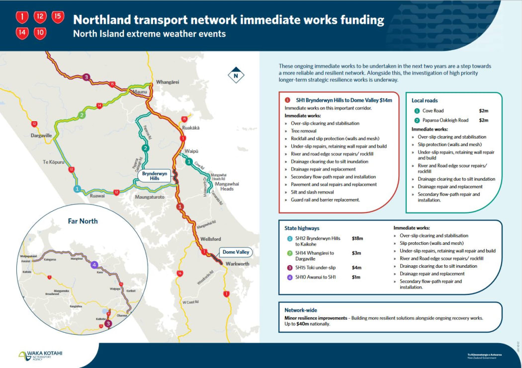 Immediate risks and Northland warnings