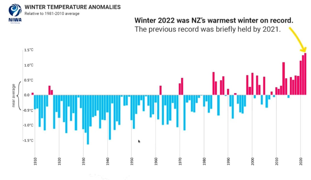 Winter 2022 was New Zealand's warmest on record.