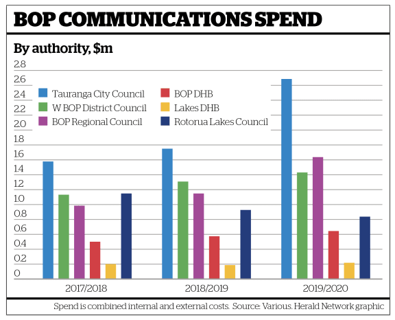 What the Bay of Plenty's local authorities spent on communications since 2017