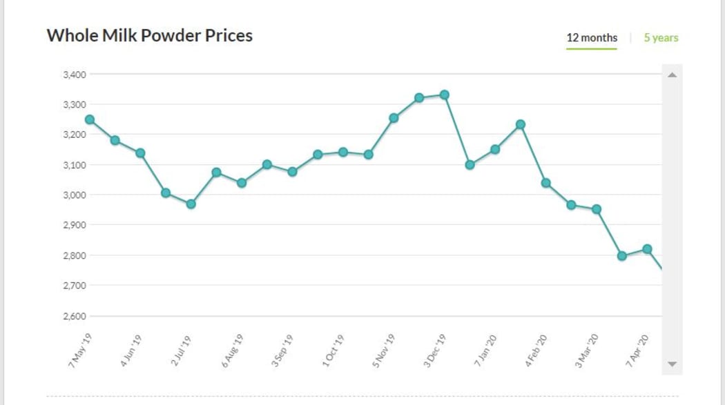 Dairy prices fall to lowest level in more than a year RNZ News