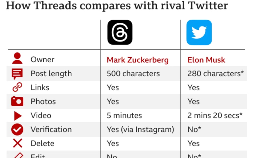 Table showing how Threads and Twitter compare.