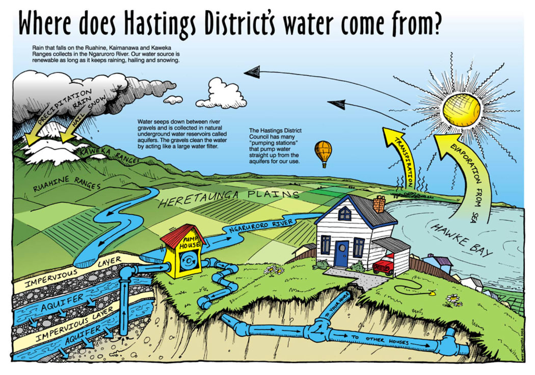Hastings District's Water Supply