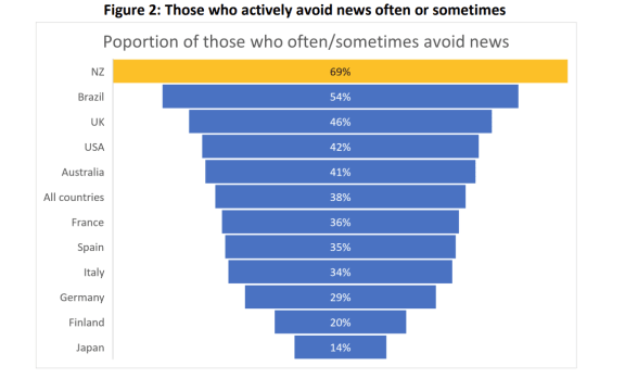 Figures produced by AUT's 2023 survey on trust in media.