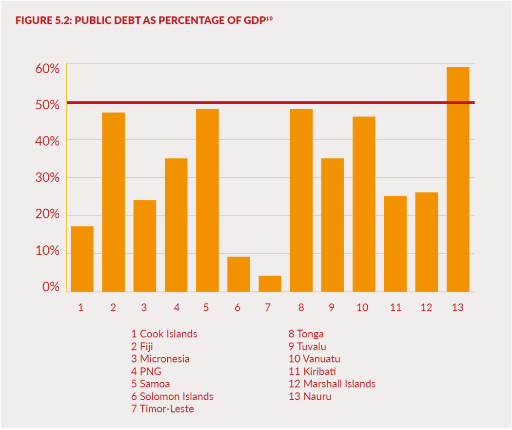 PUBLIC DEBT AS PERCENTAGE OF GDP10 in the Pacific