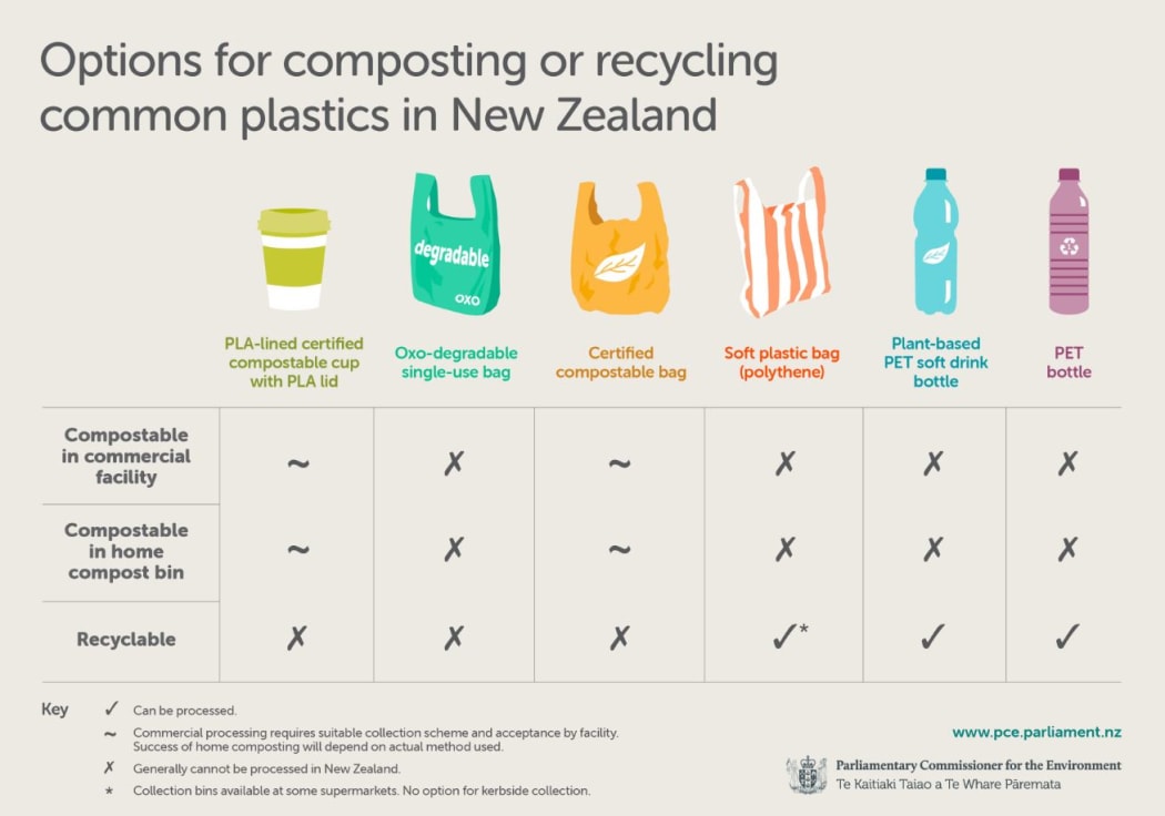 A 'bewildering array of claims' about biodegradable plastics RNZ News