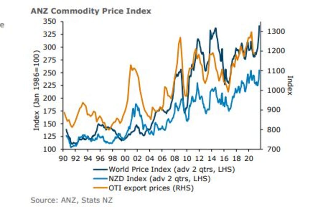 ANZ's monthly commodity price index for March 2021.