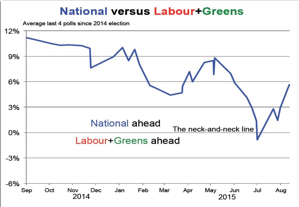 National's performance in the polls versus Labour and the Greens since the 2014 election.